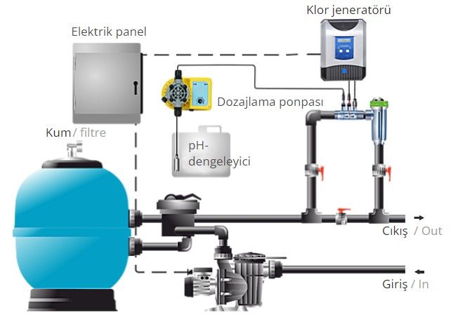 Tuz Elektroliz Cihazları ile Yerinde Klor Üretimi Dezenfeksiyon Nasıl Yapılır?